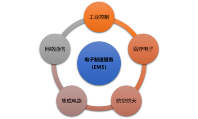 電子制造服務(wù)（EMS）行業(yè)全景洞察 市場(chǎng)規(guī)模、前景展望與投資機(jī)遇